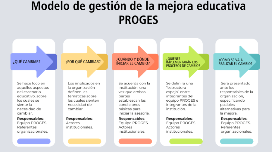 Modelo PROGES